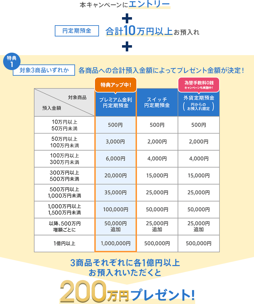 本キャンペーンにエントリー + 円定期預金 合計10万円以上お預入れ + 対象3商品いずれか 各商品への合計預入金額によってプレゼント金額が決定！