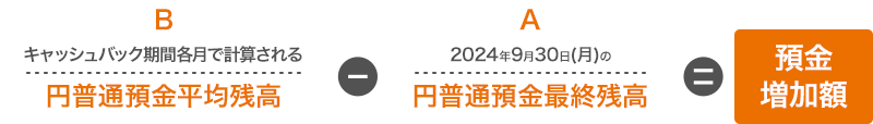 Bキャッシュバック期間各月で計算される円普通預金平均残高-2024年9月30（月）の円普通預金最終残高=預金増加額