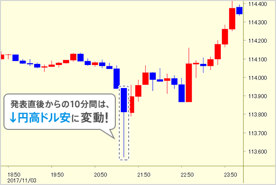 発表直後からの10分間は↓円高ドル安に変動！