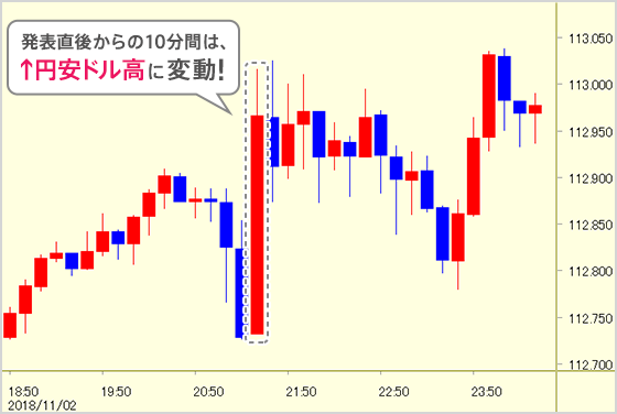 発表直後からの10分間は↑円安ドル高に変動！