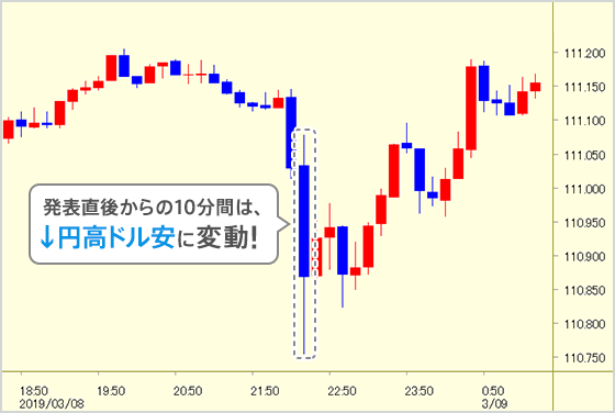 発表直後からの10分間は↓円高ドル安に変動！