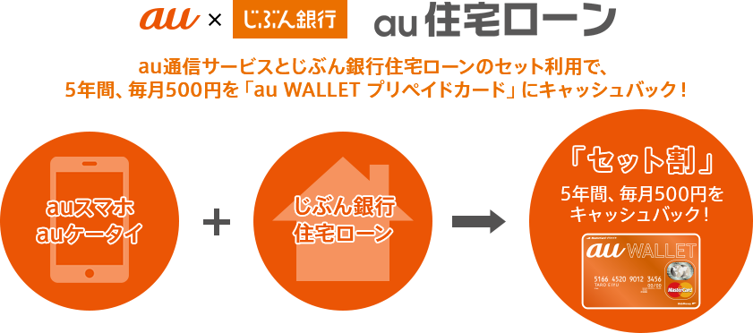 au通信サービスとじぶん銀行住宅ローンのセット利用で、5年間、毎月500円を「au WALLET プリペイドカード」にキャッシュバック！