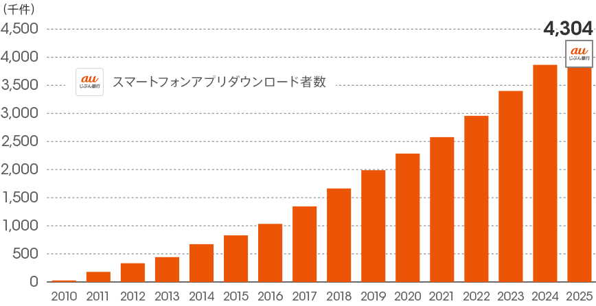 [図]アプリダウンロード者数の推移