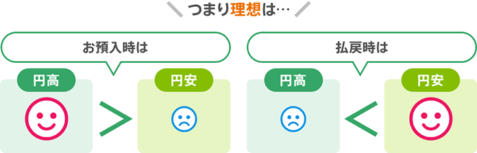 つまり理想は、お預入時は円高、払戻時は円安
