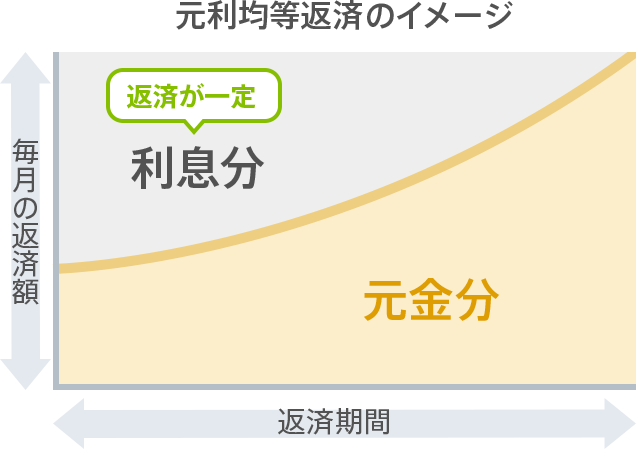 元利均等返済の返済方法を示す図