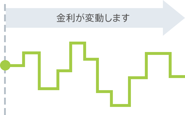 変動金利(全期間変動金利)を示す図