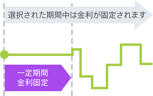 固定金利(当初間固定金利)を示す図
