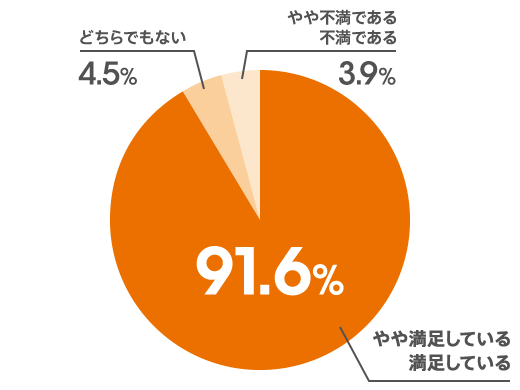 やや満足している・満足している:91.6％、どちらでもない:4.5％、やや不満である・不満である:3.9％