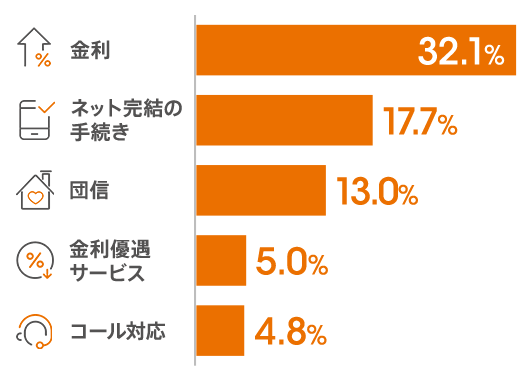 金利:32.1％、ネット完結の手続き:17.7％、団信:13.0％、金利優遇サービス:5.0％、コール対応:4.8％