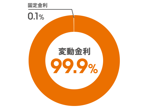 変動金利:99.9％、固定金利:0.1％