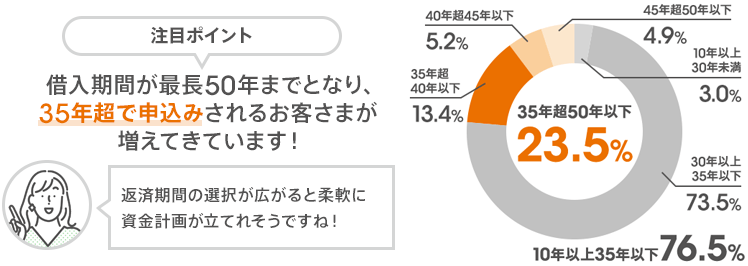注目ポイント:借入期間が最長50年までとなり、35年超で申込みされるお客さまが増えてきています！「返済期間の選択が広がると柔軟に資金計画が立てれそうですね！」【グラフ】35年超50年以下:23.5％ （【内訳】35年超40年以下:13.4％、40年超45年以下:5.2％、45年超50年以下:4.9％） 、10年以上35年以下:76.5％ （【内訳】10年以上30年未満:3.0％、30年以上35年以下:73.5％）