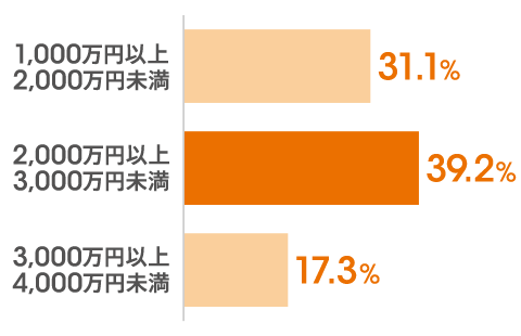 1,000万円以上2,000万円未満:31.1％。2,000万円以上3,000万円未満:39.2％。3,000万円以上4,000万円未満:17.3％。