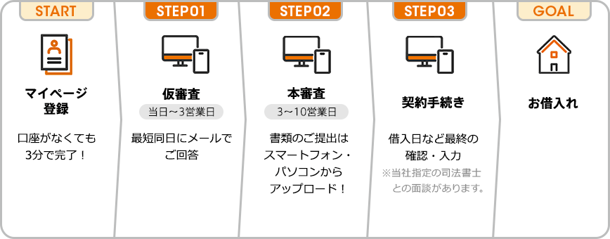 START:マイページ登録。口座がなくても3分で完了！STEP01:仮審査。当日～3営業日。最短同日にメールでご回答。STEP02:本審査。3~10営業日。書類のご提出はスマートフォン・パソコンからアップロード！STEP03:契約手続き。借入日など最終の確認・入力。GOAL:お借り入れ