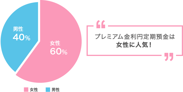 プレミアム金利円定期預金は女性に人気！