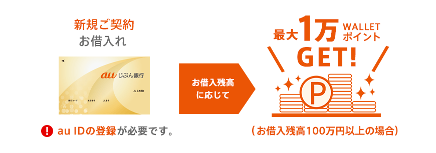 図:新規ご契約お借入れ お借入残高に応じて 最大1万WALLET ポイントGET!(お借入残高100万円以上の場合)