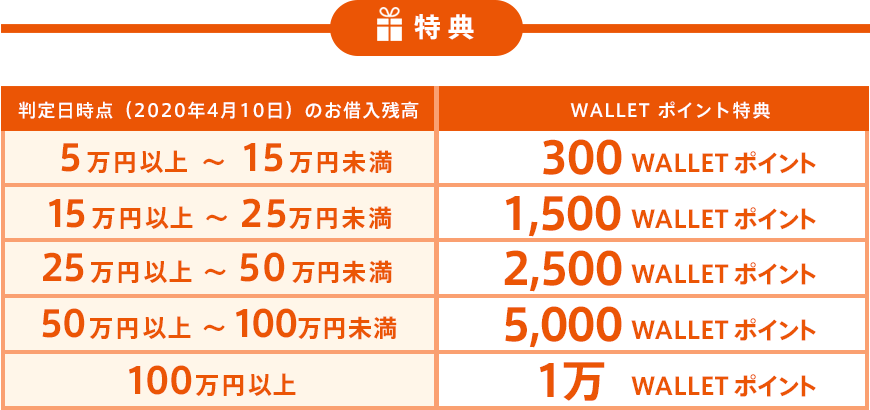 図:特典