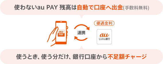 使わないau PAY 残高は自動で口座へ出金（手数料無料） 使うとき、使う分だけ、銀行口座から不足額チャージ