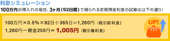 【利息シミュレーション】100万円お預入れの場合、3ヶ月(92日間)で得られる定期預金利息の試算は以下の通り!100万円×0.5%×92日÷365日=1,260円(税引前利息)、1,260円-税金255円=1,005円(税引後利息))