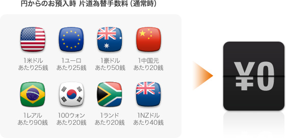 円からのお預入時 片道為替手数料（通常時）