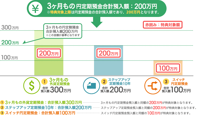 ①3ヶ月もの外貨定期預金(合計預入額300万円)…3ヶ月もの円定期預金預入額と同額の200万円が特典対象となります。②ステップアップ定期預金10年(合計預入額200万円)…ステップアップ定期預金預入額と同額の200万円が特典対象となります。③スイッチ円定期預金(合計預入額100万円)…スイッチ円定期預金預入額と同額の100万円が特典対象となります。