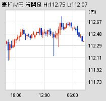 [図] 豪ドル時間足チャート