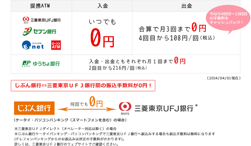 提携ATM手数料図表 じぶん銀行⇔三菱東京UFJ銀行間の振込手数料が0円! (ケータイ・パソコンバンキング(スマートフォンを含む)の場合) *三菱東京UFJ銀行のキャッシュカードで、三菱東京UFJ銀行のATMからじぶん銀行あてに振込む場合の振込手数料も無料です(ATM時間外手数料がかかる場合があります)。詳しくは、三菱東京UFJ銀行のウェブサイトでご確認ください。 提携ATM手数料図表 じぶん銀行⇔三菱東京UFJ銀行間の振込手数料が0円! (ケータイ・パソコンバンキング(スマートフォンを含む)の場合) *三菱東京UFJ銀行のキャッシュカードで、三菱東京UFJ銀行のATMからじぶん銀行あてに振込む場合の振込手数料も無料です(ATM時間外手数料がかかる場合があります)。詳しくは、三菱東京UFJ銀行のウェブサイトでご確認ください。