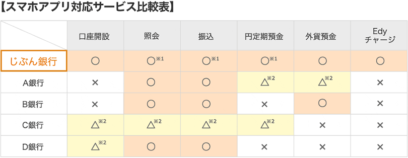 スマホアプリ対応サービス比較の図(2013年12月11日現在 じぶん銀行調べ) スマホアプリ対応サービス比較の図(2013年12月日現在 じぶん銀行調べ)