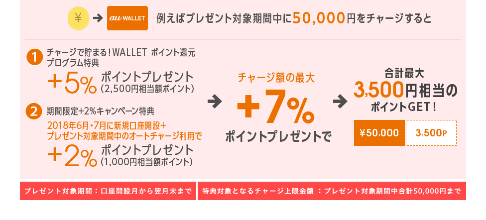 例えばプレゼント対象期間中に50,000円をチャージすると チャージで貯まる!WALLET ポイント還元プログラム特典+5%ポイントプレゼント 期間限定+2%キャンペーン特典+2%ポイントプレゼント チャージ額の最大+7%ポイントプレゼントで合計最大3,500円相当のポイントGET!