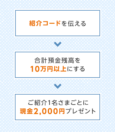 2月~5月:紹介コードを伝える 6月末:合計預金残高を10万円以上にする 7月下旬:ご紹介1名さまごとに現金2,000円プレゼント