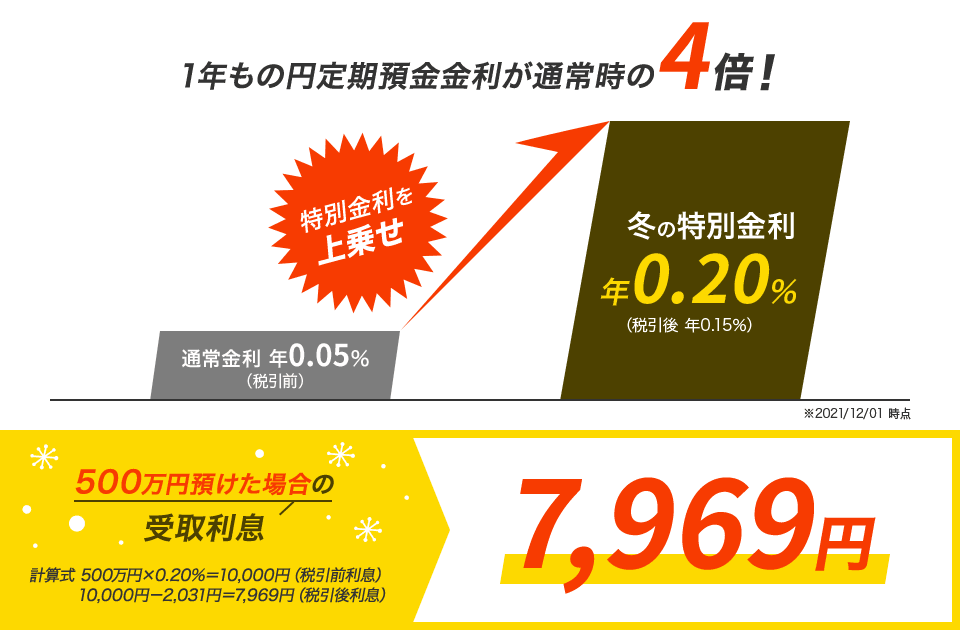 1年もの円定期預金金利が通常時の4倍!