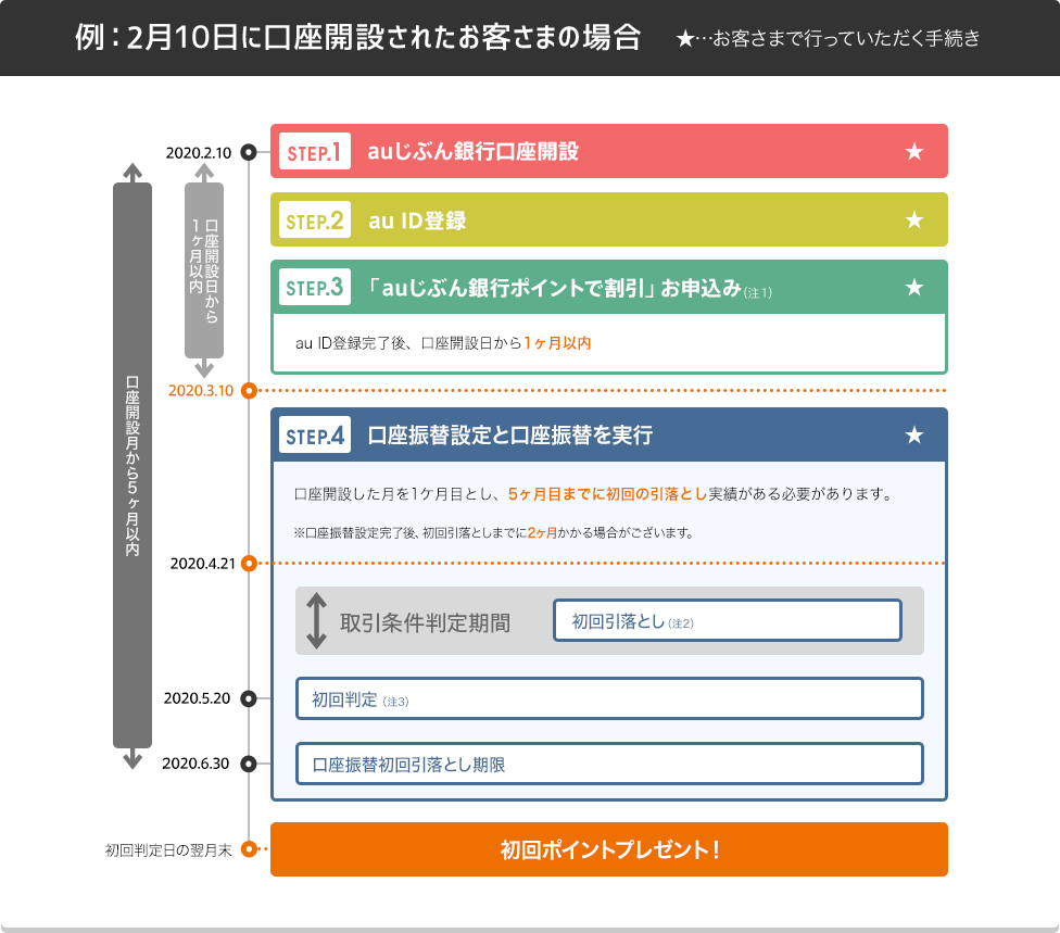 例:6月10日に口座開設されたお客さまの場合の図