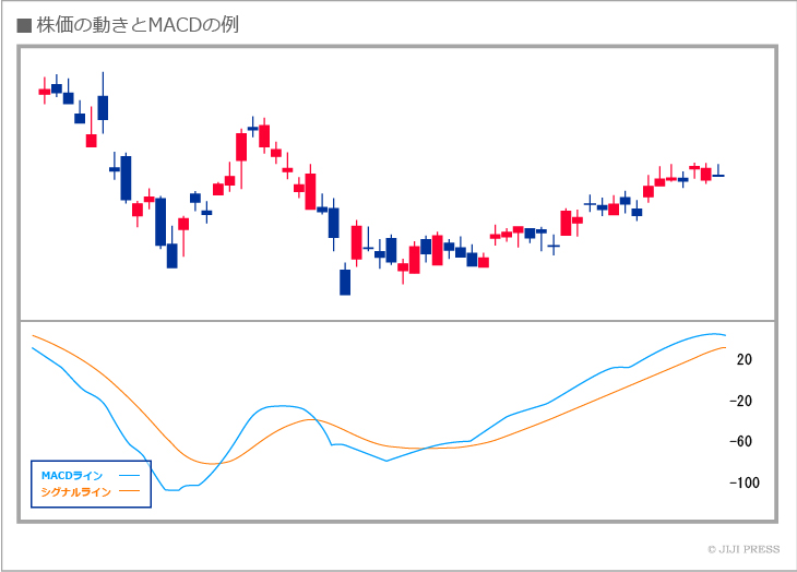 MACD