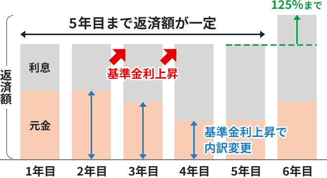 住宅ローンの返済額の推移を示す図。5年目までは返済額が一定だが、それまでの期間で基準金利が上昇した場合、利息と元金の内訳が変更となる。6年目の1月返済分から見直し後の返済額となるが、変動した場合でも125％までの増額となる。
