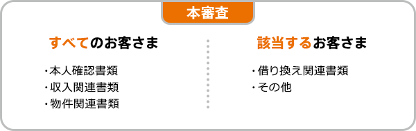 すべてのお客さま:本人確認書類・収入関連書類・物件関連書類。該当するお客さま:借り換え関連書類・その他