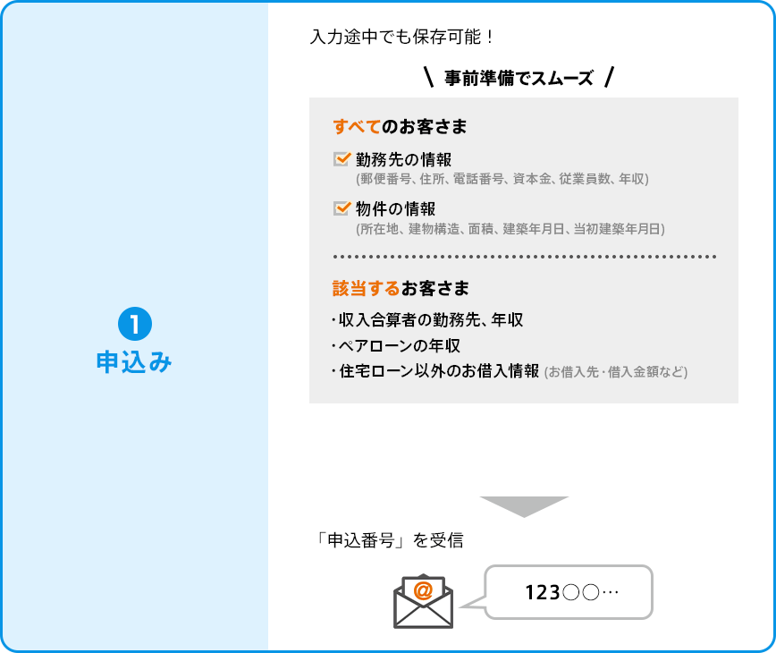 ①申込み。入力途中でも保存可能！事前準備でスムーズ。すべてのお客さま:勤務先の情報（郵便番号、住所、電話番号、資本金、従業員数、年収）・物件の情報（所在地、建物構造、面積、建築年月日、当初建築年月日）。該当するお客さま:収入合算の勤務先、年収・ペアローンの年収・住宅ローン以外のお借入情報（お借入先・借入金額など）。仮申込で「申込番号」を受信。
