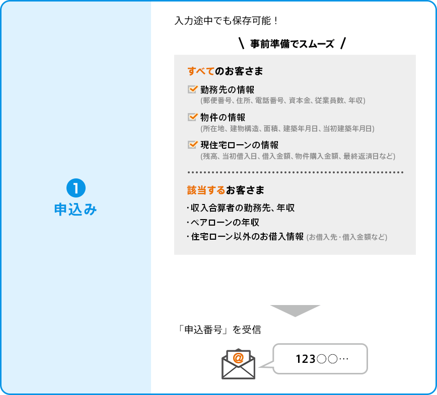①申込み。入力途中でも保存可能！事前準備でスムーズ。すべてのお客さま:勤務先の情報（郵便番号、住所、電話番号、資本金、従業員数、年収）・物件の情報（所在地、建物構造、面積、建築年月日、当初建築年月日）・現住宅ローンの情報（残高、当初借入日、借入金額、物件購入金額、最終返済日など）。該当するお客さま:収入合算の勤務先、年収・ペアローンの年収・住宅ローン以外のお借入情報（お借入先・借入金額など・。仮申込で「申込番号」を受信。