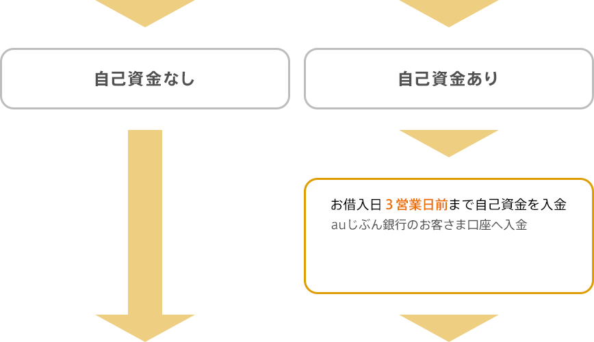 自己資金なしの場合は、④司法書士面談へ。自己ありの場合、お借入日3営業日前までに自己資金を入金。auじぶん銀行のお客さま口座へ入金。