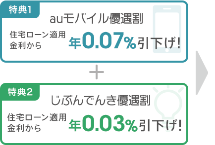 特典1：auモバイル優遇割。住宅ローン適用金利から年0.07%引下げ！特典2：じぶんでんき優遇割。住宅ローン適用金利から年0.03%引下げ！