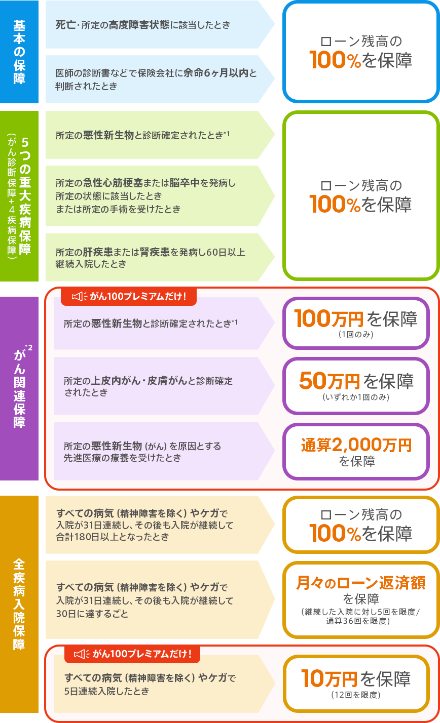 基本の保障。死亡・所定の高度障害状態に該当したとき、ローン残高の100％を保障。医師の診断書などで保険会社に余命6ヶ月以内と判断されたとき、ローン残高の100％を保障。 5つの重大疾病保障（がん診断保障＋4疾病保障）。所定の悪性新生物と診断確定されたとき*1、ローン残高の100％を保障。所定の急性心筋梗塞または脳卒中を発病し所定の状態に該当したときまたは所定の手術を受けたとき、ローン残高の100％を保障。所定の肝疾患または腎疾患を発病し60日以上継続入院したとき、ローン残高の100％を保障。 がん関連保障*2。がん100プレミアムだけ！所定の悪性新生物と診断確定されたとき*1、100万円を保障（1回のみ）。所定の上皮内がん・皮膚がんと診断確定されたとき、50万円を保障（いずれか1回のみ）。所定の悪性新生物（がん）を原因とする先進医療の療養を受けたとき、通算2,000万円を保障。 全疾病入院保障。すべての病気（精神障害を除く）やケガで入院が31日連続し、その後も入院が継続して合計180日以上となったとき、ローン残高の100％を保障。すべての病気（精神障害を除く）やケガで入院が31日連続し、その後も入院が継続して30日に達するごとに月々のローン返済額を保障（継続した入院に対し5回を限度/通算36回を限度）。がん100プレミアムだけ！すべての病気（精神障害を除く）やケガで5日連続入院したとき、10万円を保障（12回を限度）。