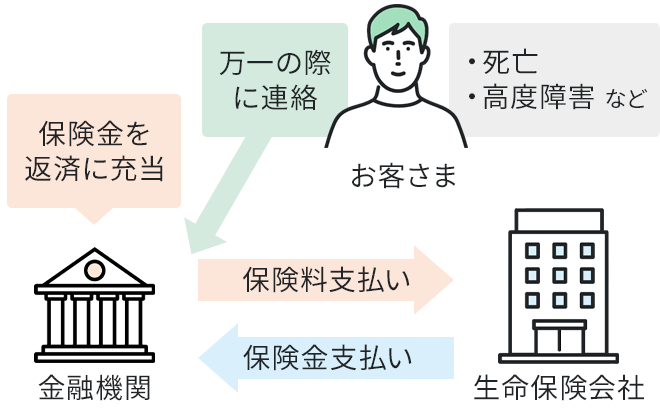 団体信用生命保険の仕組みで、お客さまと金融機関、生命保険会社の関係を示す図。金融機関は生命保険会社に保険料を支払い、お客さまが死亡・高度障害に該当した場合など、万一の際は、生命保険会社は金融機関に保険金を支払い、金融機関は、支払われた保険金をお客さまの住宅ローンの返済に充当する。