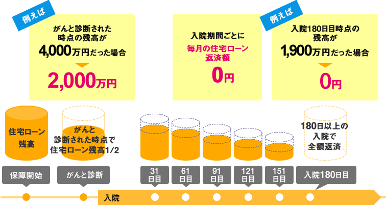 ＜対象ケース3＞ がん50％保障団信