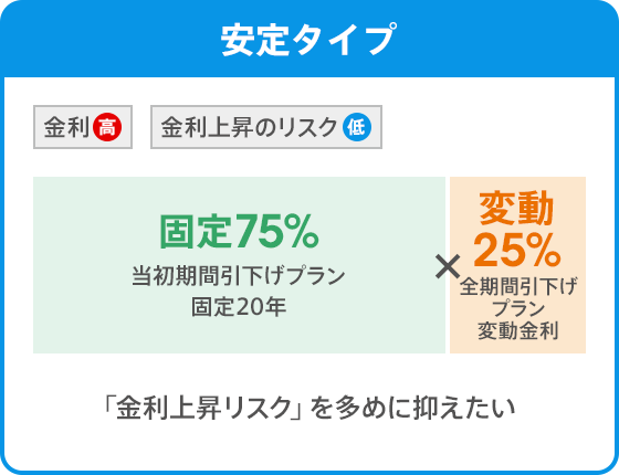 安定タイプ。当初期間引下げプラン固定20年、75％。全期間引下げプラン変動金利、25％。「金利上昇リスク」を多めに抑えたい。