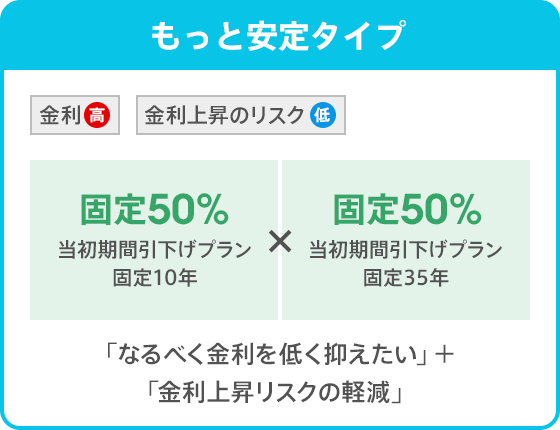もっと安定タイプ。当初期間引下げプラン固定10年、50％・当初期間引下げプラン固定35年、50％。「なるべく金利を低く抑えたい」＋「金利上昇リスクの軽減」