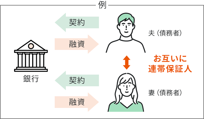 銀行と債務者（ペアローン契約の夫妻）の関係を示す図。夫妻それぞれで住宅ローン融資し、夫婦はお互いに連帯保証人となる。