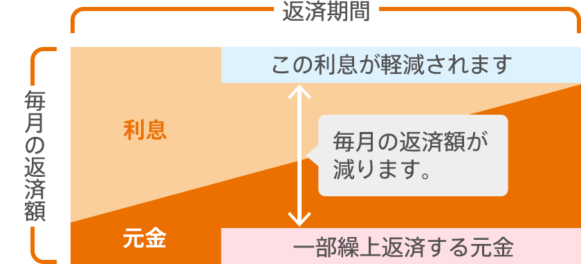 毎月の返済額が減ることを示す図