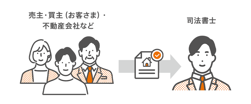 売主・買主(お客さま)・不動産会社から司法書士へ登記関連書類の確認を行うことを示す図