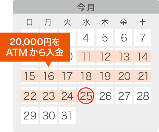 ATMでご返済のお客さまが、返済したい全額をまとめてATMで入金する場合のスケジュール