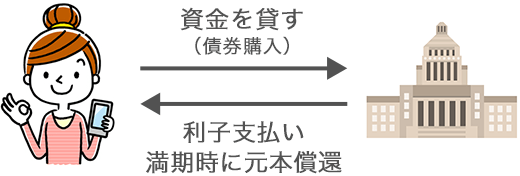債券投資の仕組みを説明した図