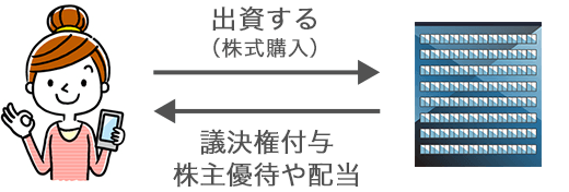 株式投資の仕組みを説明した図