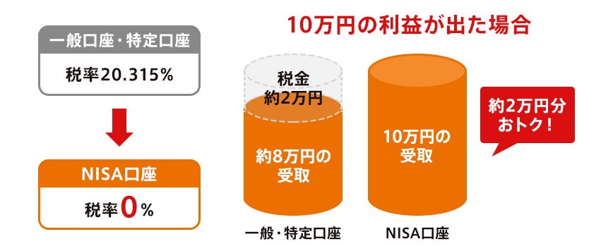 NISAの仕組みを示した図